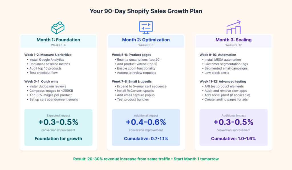 90-day Shopify sales growth plan