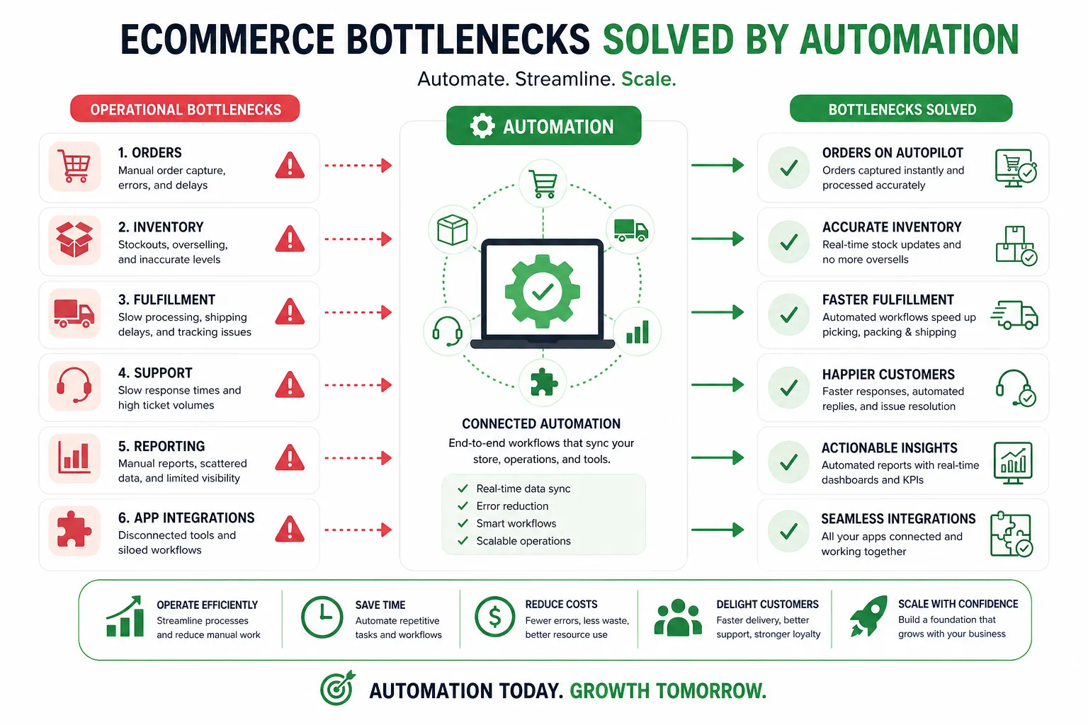 A visual infographic of ecommerce bottlenecks including order delays inventory mismatch reporting and customer service gaps