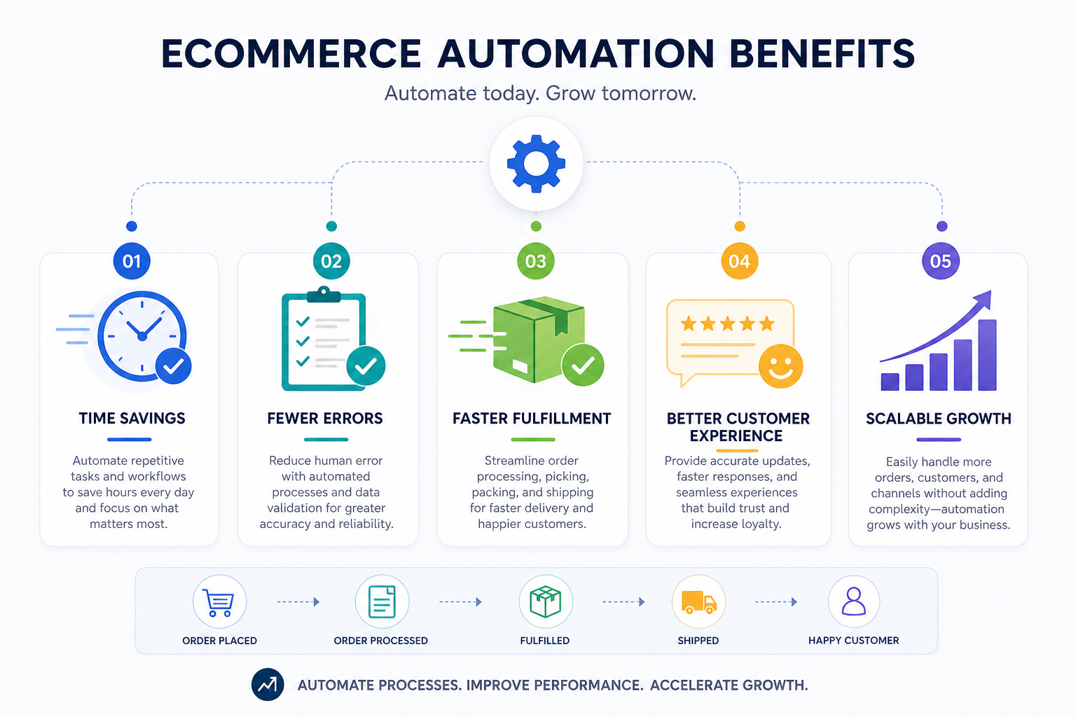 Infographic showing ecommerce automation benefits including time savings fewer errors faster fulfillment better customer experience and scalable growth