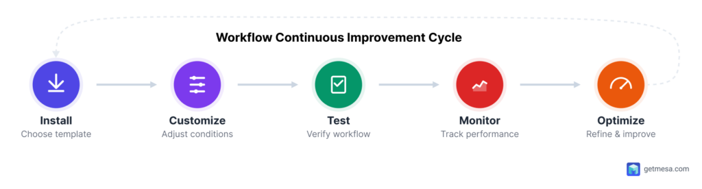 showing template lifecycle - Install → Customize → Test → Monitor → Optimize