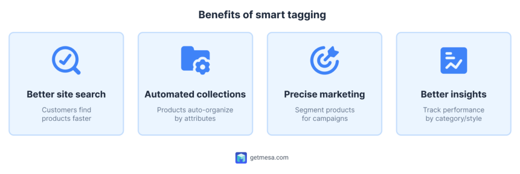 Four benefits of smart tagging with icons: Magnifying glass icon: "Better site search" - Customers find products faster

Collection/folder icon: "Automated collections" - Products auto-organize by attributes

Target/bullseye icon: "Precise marketing" - Segment products for campaigns

Graph/analytics icon: "Better insights" - Track performance by category/style