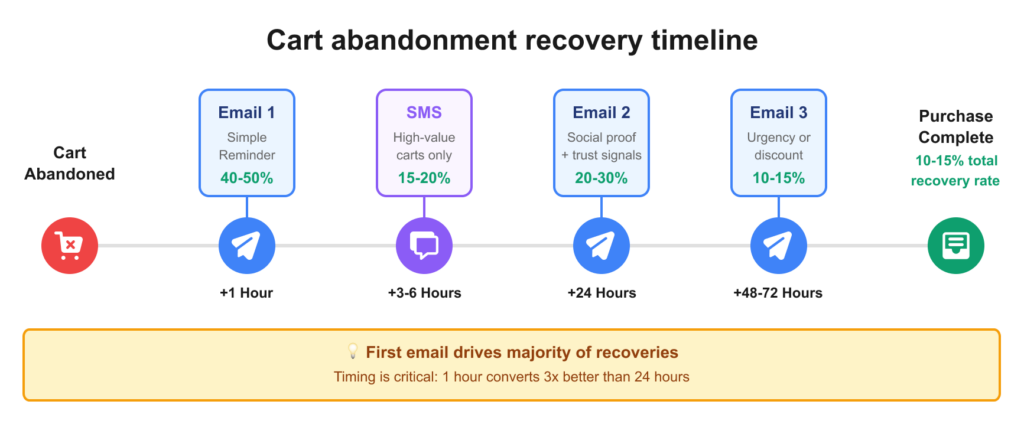 cart abandonment recovery timeline
