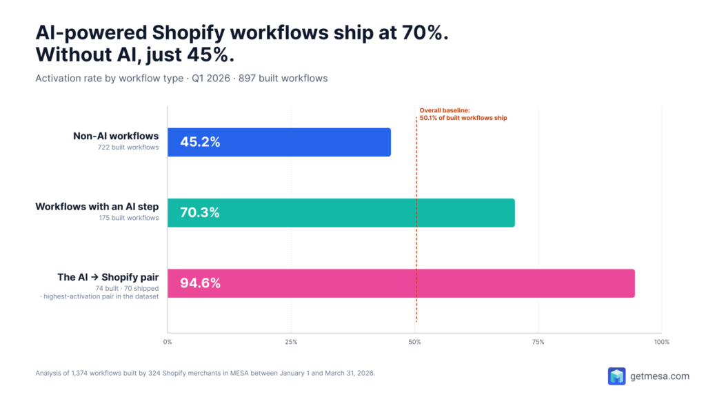 Three horizontal bars showing Shopify workflow activation rates in Q1 2026. Non-AI workflows: 45.2%. Workflows with an AI step: 70.3%. AI → Shopify pair: 94.6%. The overall Q1 2026 baseline of 50.1% is marked as a dashed line.