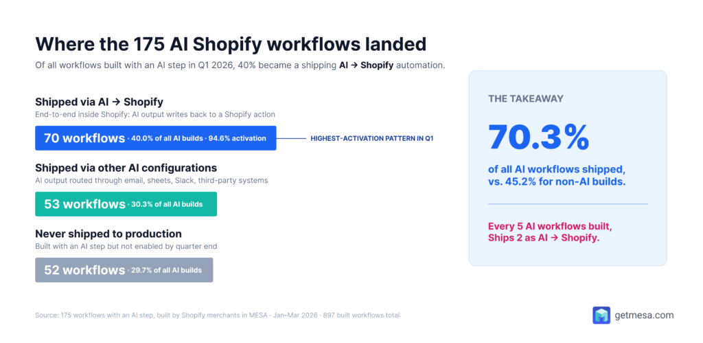 Three horizontal bars showing how the 175 Shopify workflows built with an AI step in Q1 2026 ended the quarter. 70 shipped as AI → Shopify direct workflows (40%, the highest-activation pattern), 53 shipped via other AI configurations (30.3%), and 52 were built but never enabled in production (29.7%).