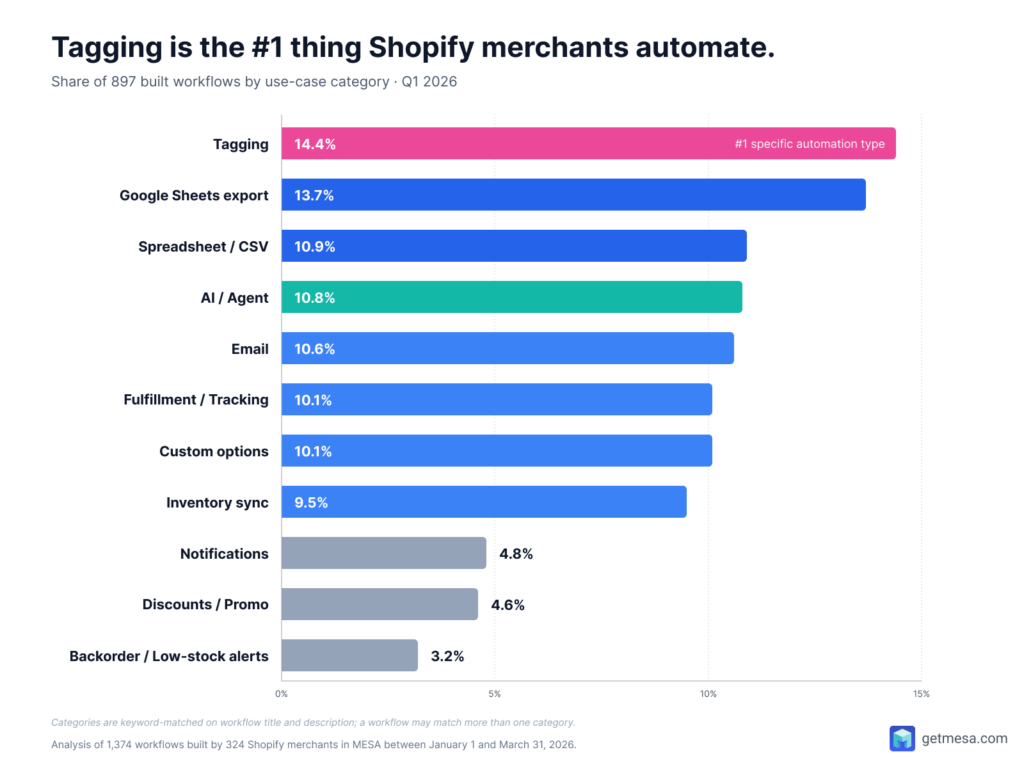 Tagging is the most common specific automation type in MESA, accounting for 14.4% of all workflows built in Q1 2026, ahead of Google Sheets exports (13.7%) and AI/agent workflows (10.8%). Categories may overlap; a workflow can match more than one.