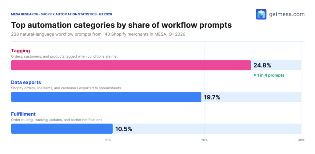 Horizontal bar chart showing the top categories of automation requests submitted by Shopify merchants to MESA's DIY builder in Q1 2026. Tagging leads at 24.8%, followed by Google Sheets exports at 19.7% and fulfillment workflows at 10.5%.