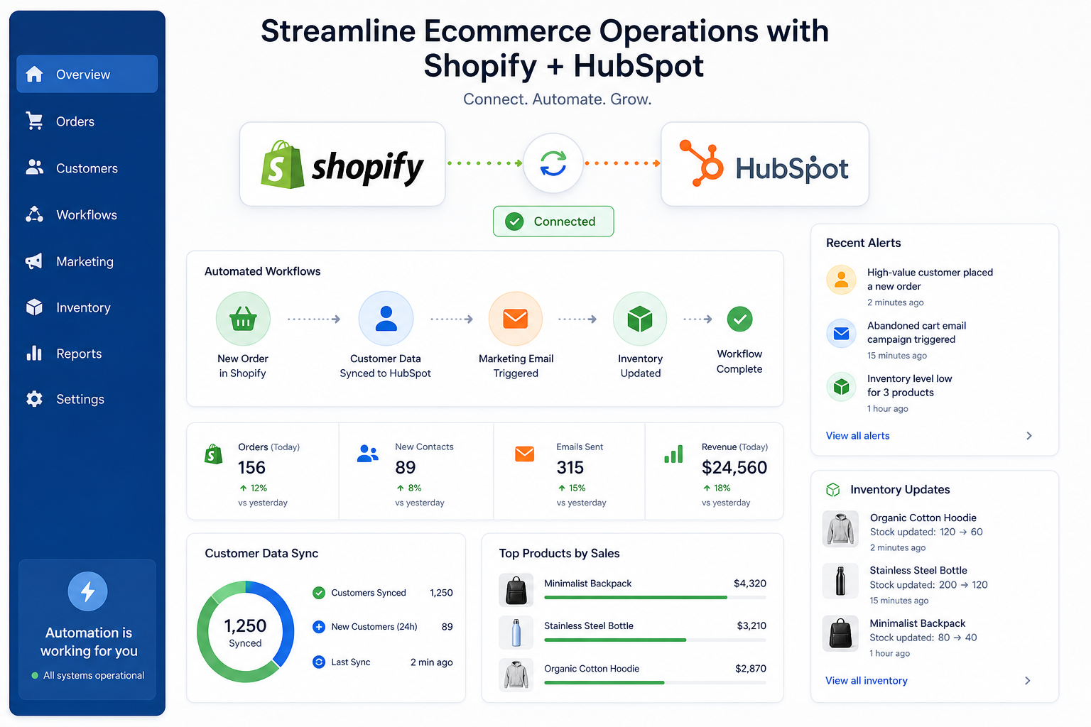 Illustration of Shopify connected to HubSpot with automated workflows and data sync