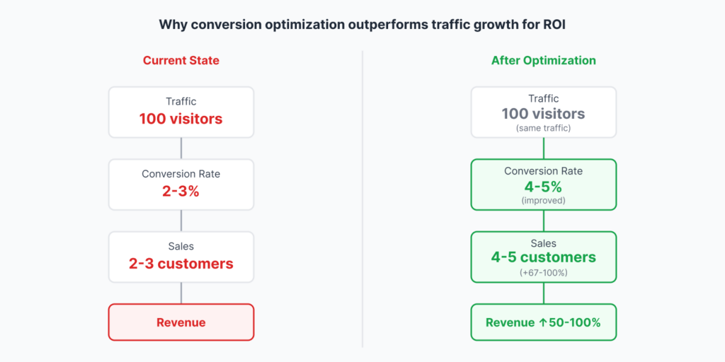 Conversion rate comparison flowchart