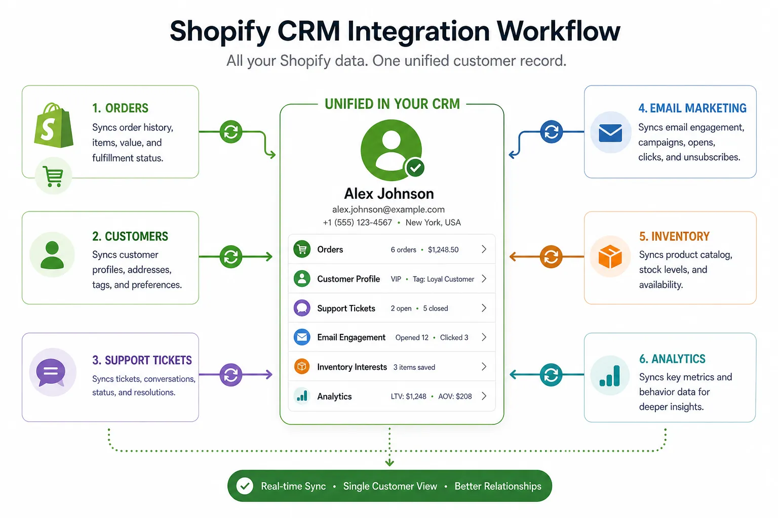 Infographic showing Shopify CRM integration workflow with orders, support, email, inventory, and analytics flowing into a central customer record