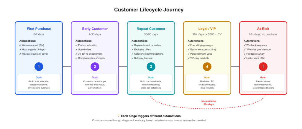 Customer Lifecycle Journey diagram