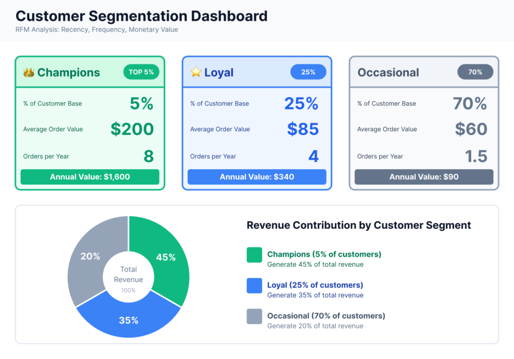 Customer Segmentation Dashboard