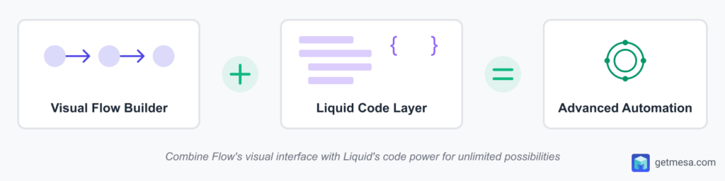 Simple diagram showing "Visual Flow Builder" + "Liquid Code Layer" = "Advanced Automation Capabilities"