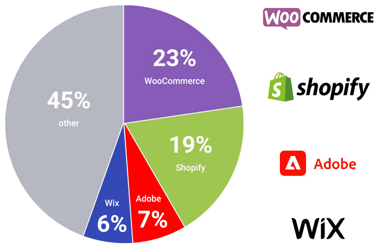 Ecommerce usage distribution in the top 1 million sites