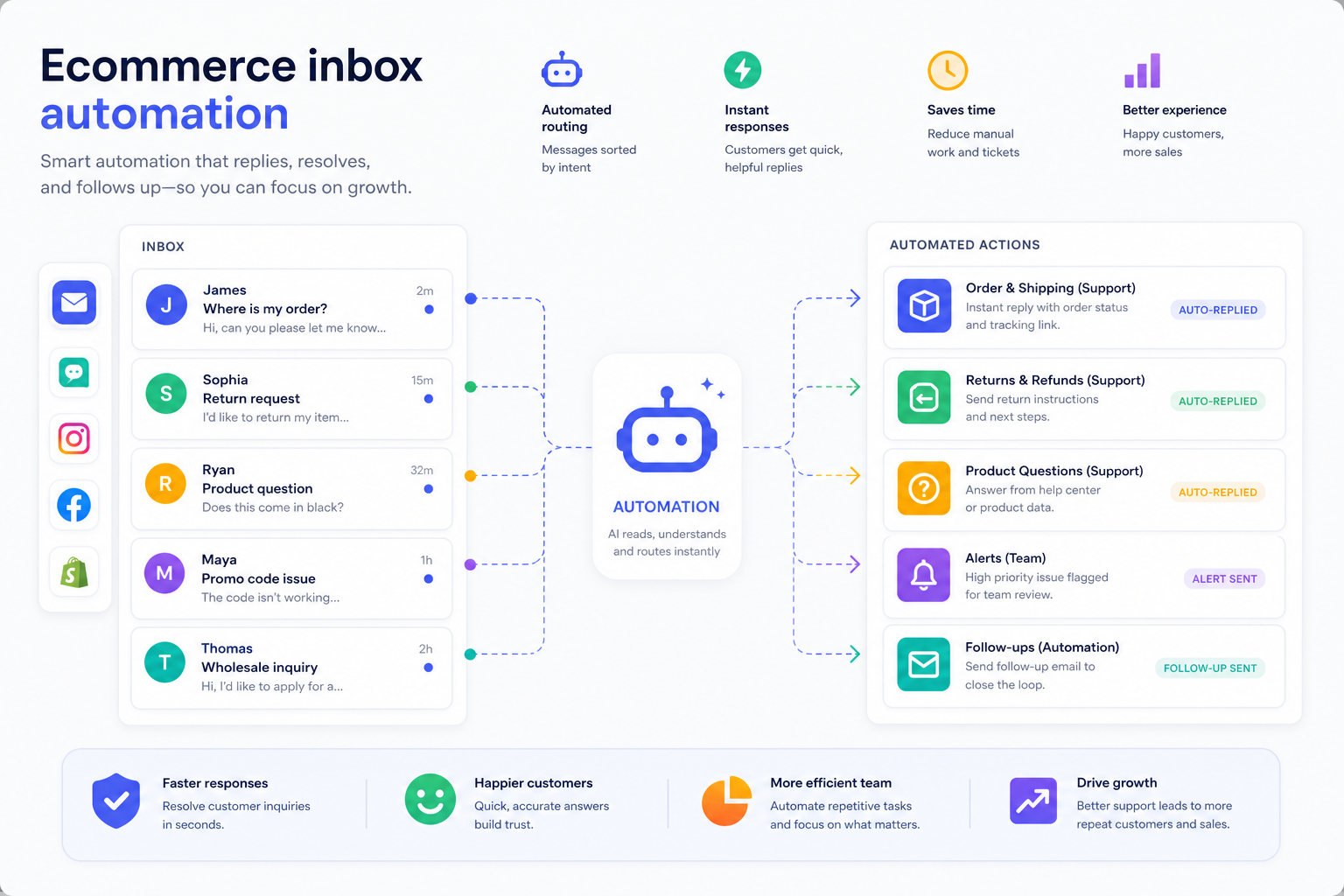 Illustration of ecommerce inbox automation with support, fulfillment, alerts, and follow-up emails routed automatically