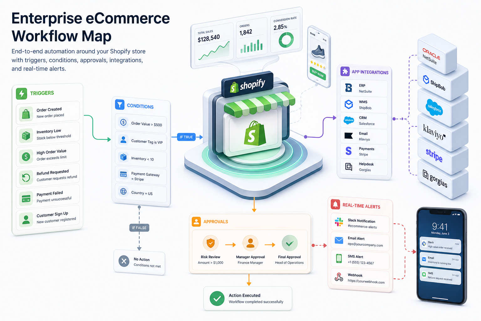 Illustration of enterprise ecommerce workflow map around a Shopify store
