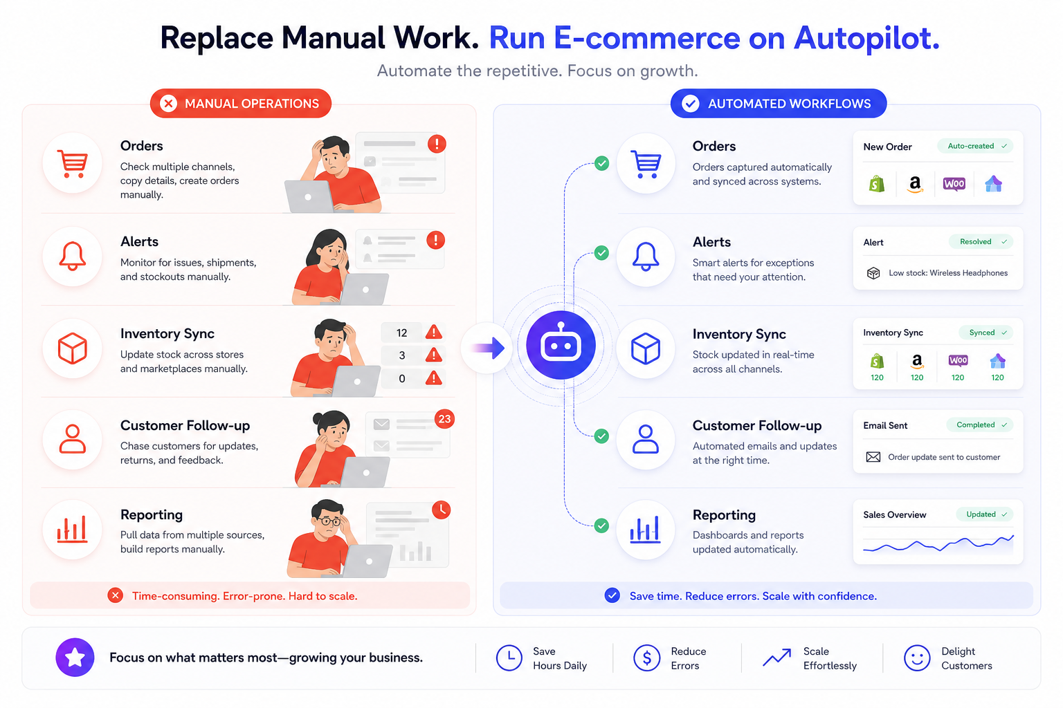 Illustration showing manual ecommerce operations replaced by automated workflows