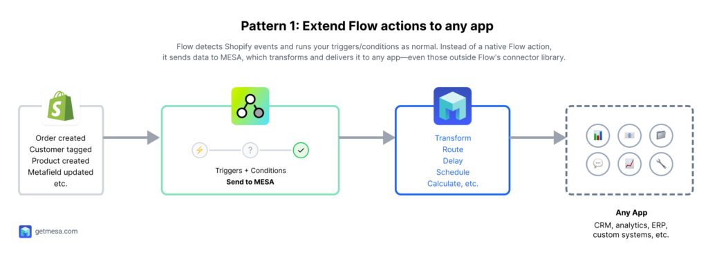 Diagram showing "Shopify event → Flow workflow (triggers + conditions) → MESA → Any app"