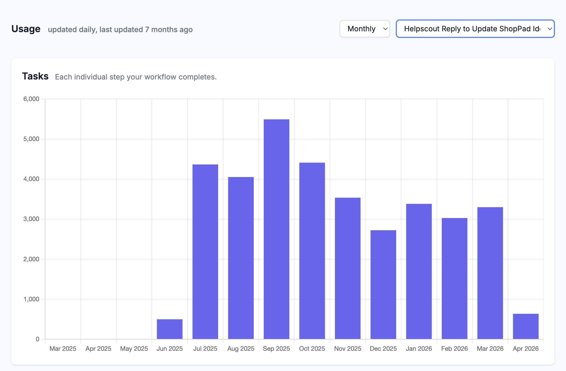 MESA billing usage chart with a Monthly time range and a workflow filter showing task counts by month