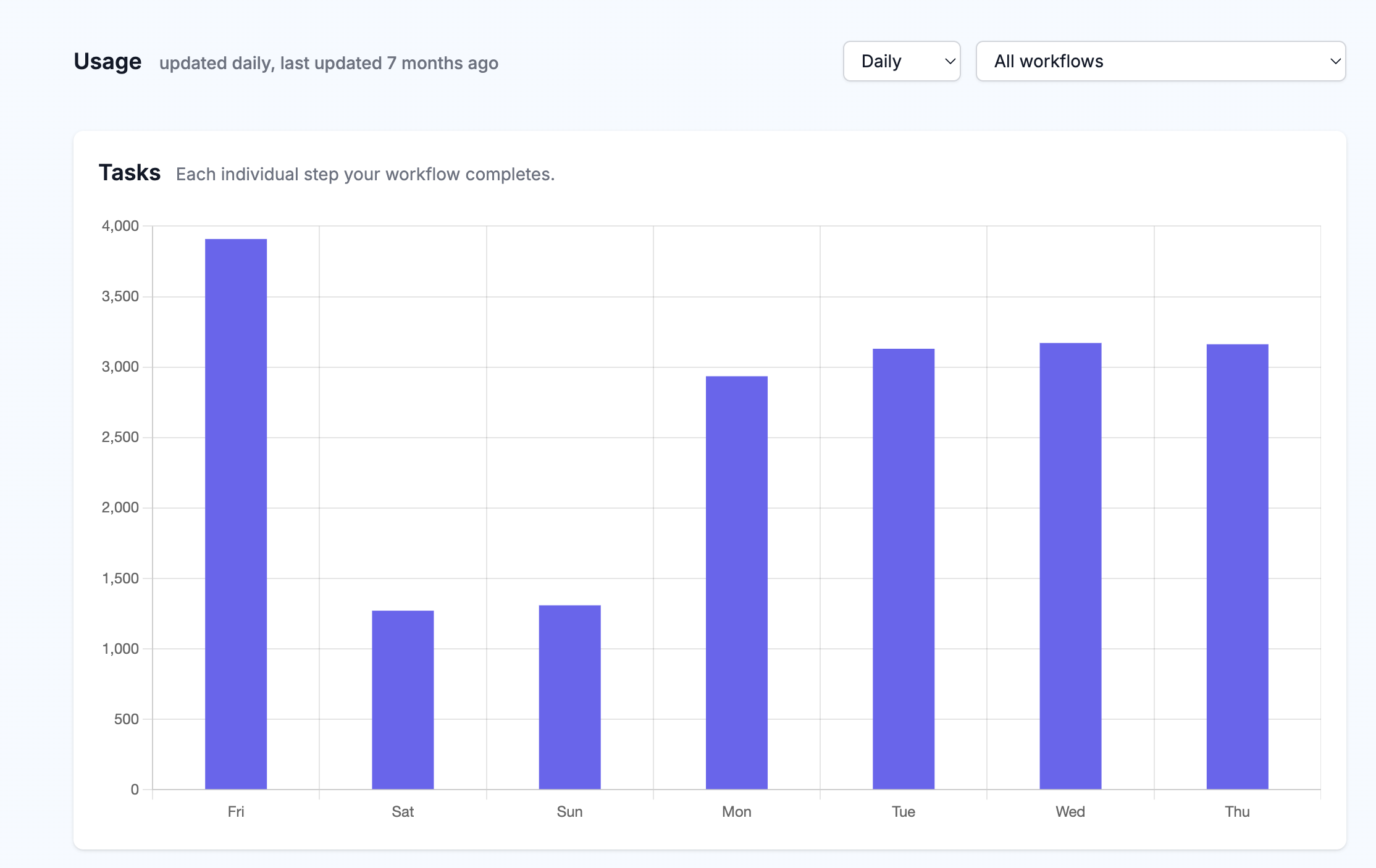 MESA billing usage chart with a Daily time range across all workflows showing task counts by day of week