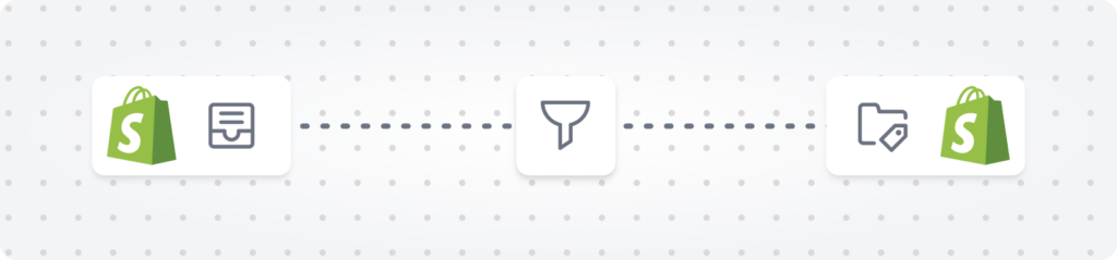 flow use case: Organize orders by product type