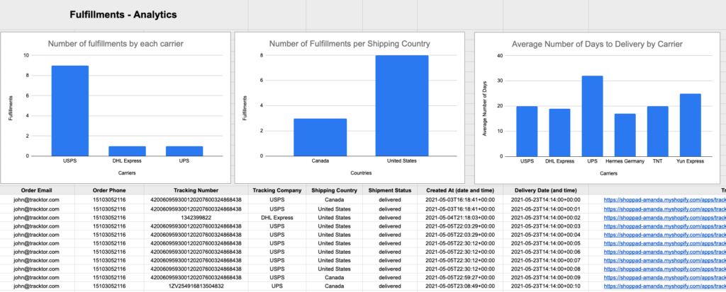 Shopify Fulfillment Analytics