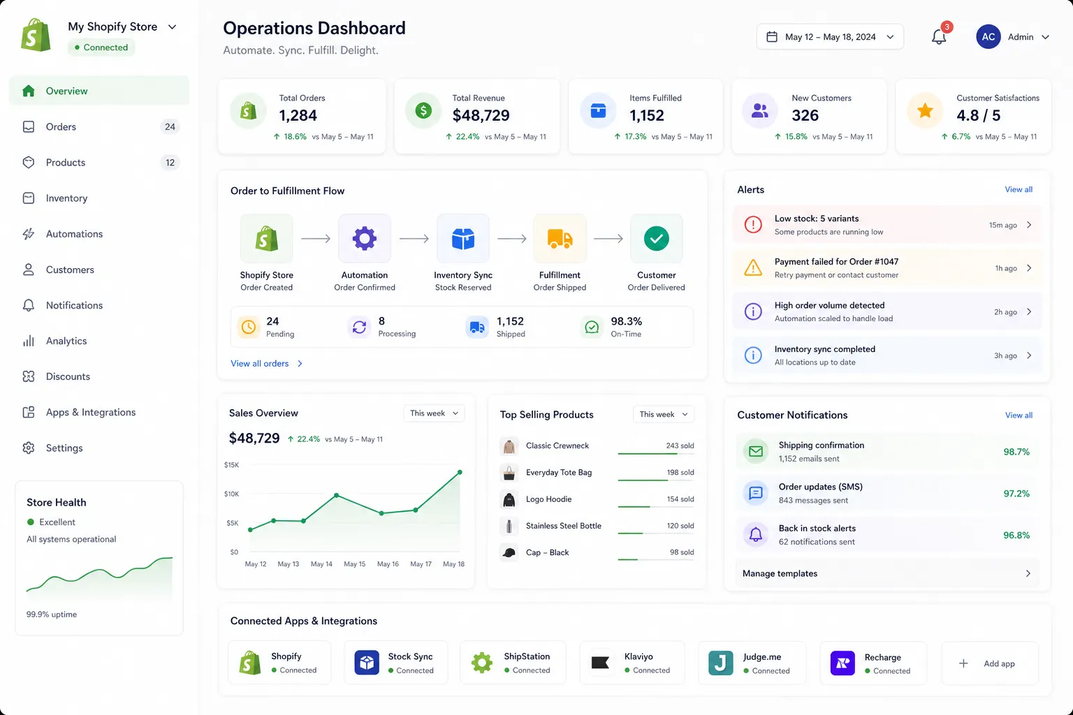 Illustration of ecommerce task automation across Shopify orders inventory alerts and connected apps