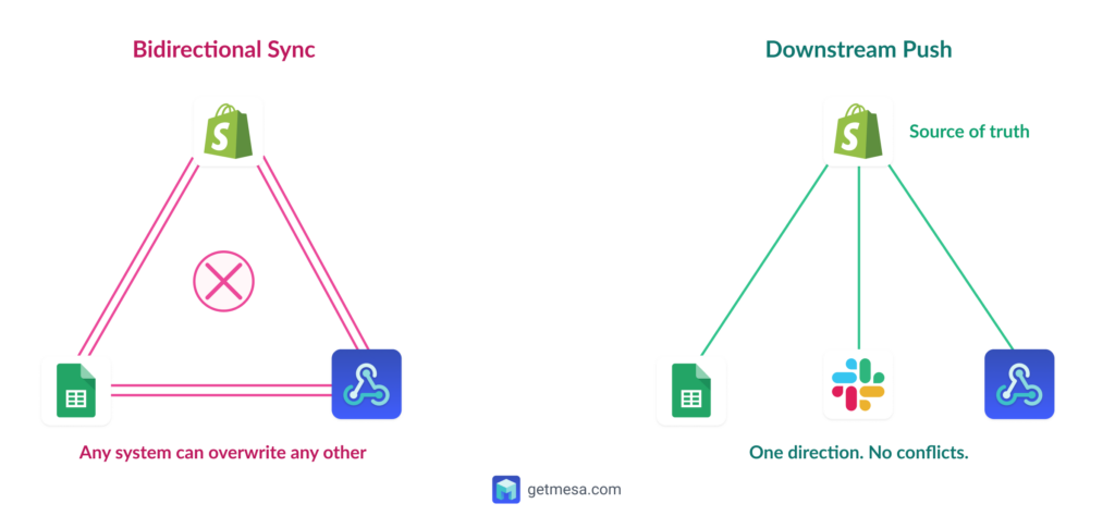 Two-column comparison graphic. Left column labeled "Bidirectional sync" showing arrows going both ways between three boxes, with a conflict icon in the middle. Right column labeled "Downstream push" showing Shopify at top with arrows pointing only downward to the same three boxes.