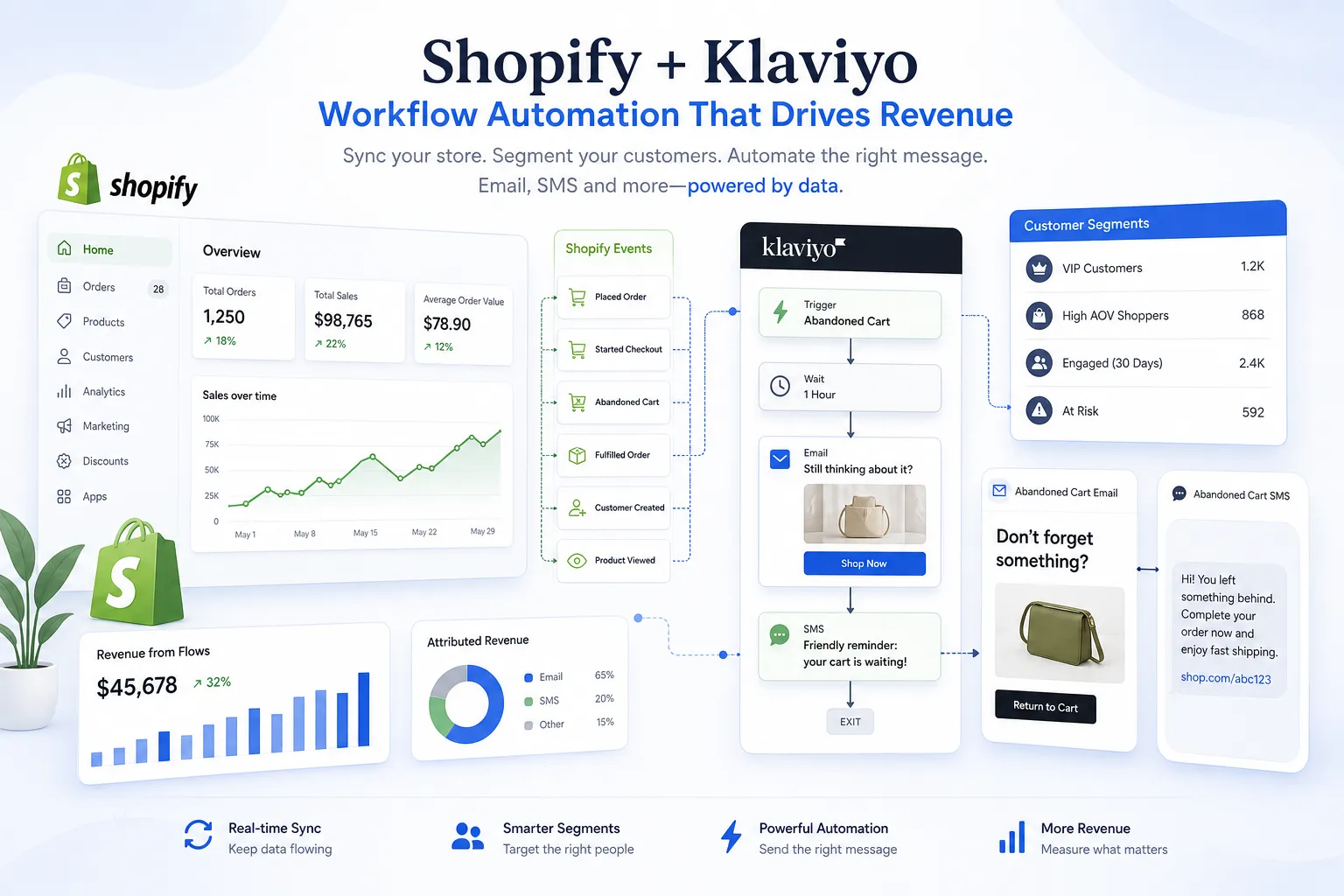 Hero illustration showing Shopify and Klaviyo automation workflows