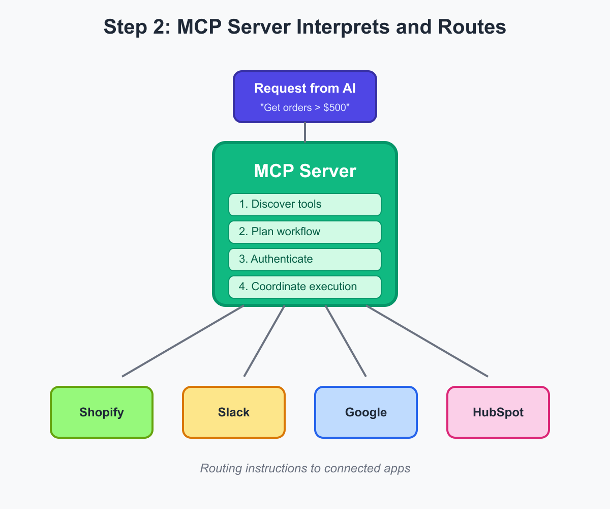 MCP Server Interprets and Routes