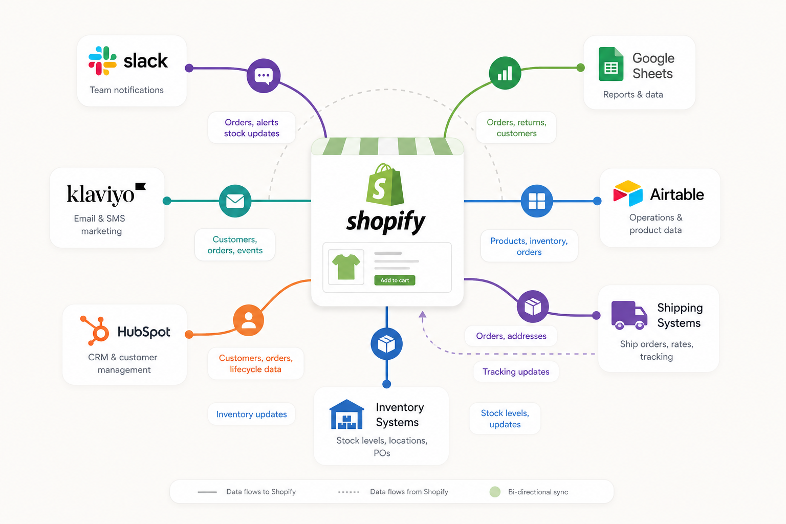 Abstract illustration of connected ecommerce apps around a Shopify store