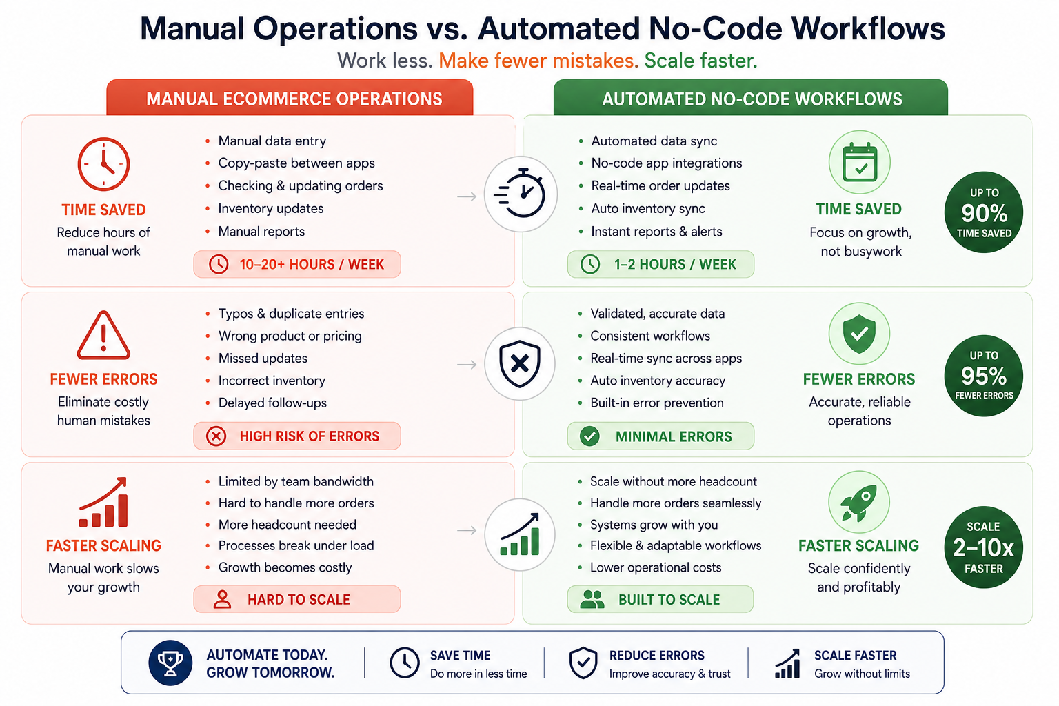 Visual comparison of manual ecommerce operations versus automated workflows