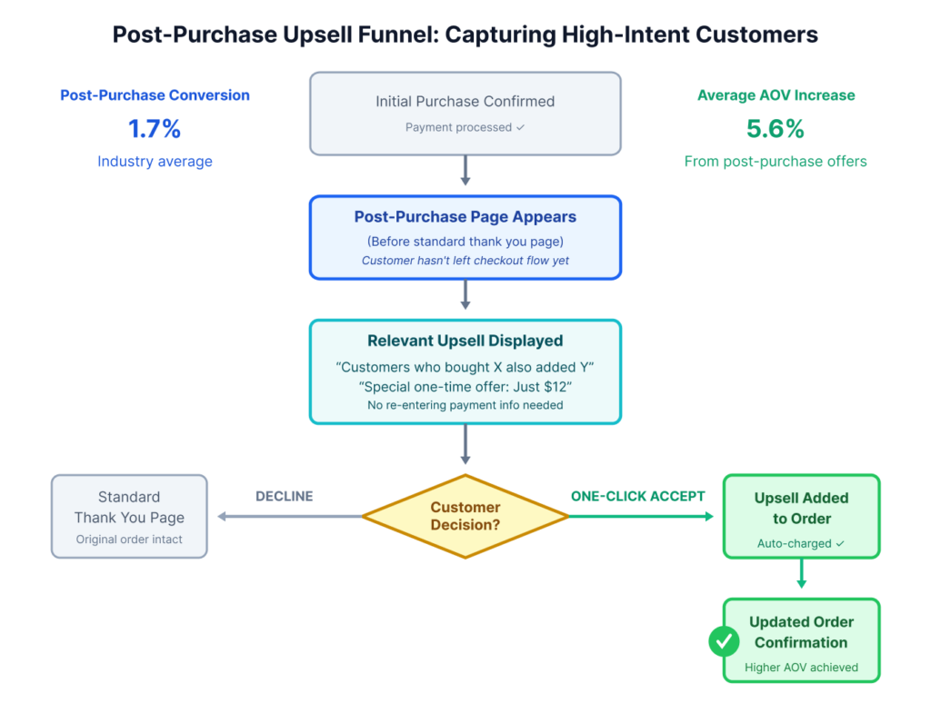 post purchase upsell flowchart