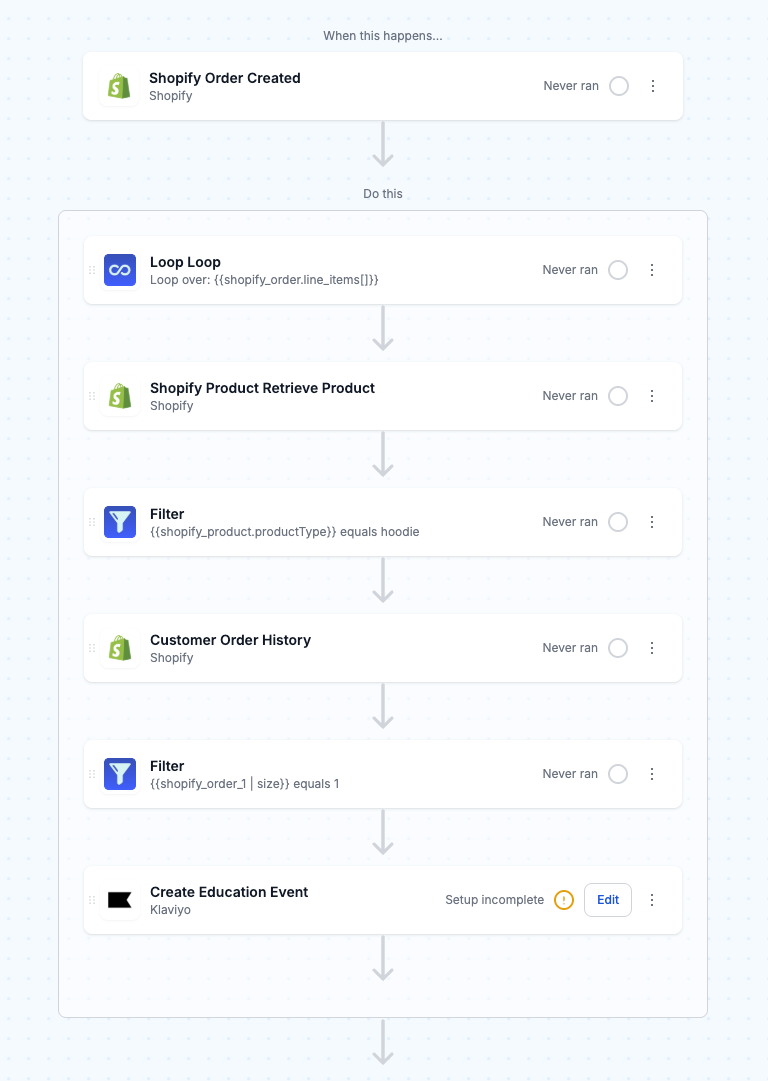 MESA workflow builder canvas showing the qualifier workflow: Shopify Order Created trigger, a Loop over line items, Shopify Retrieve Product, a Filter step, Customer Order History, a second Filter step, and a Klaviyo Create Education Event step.