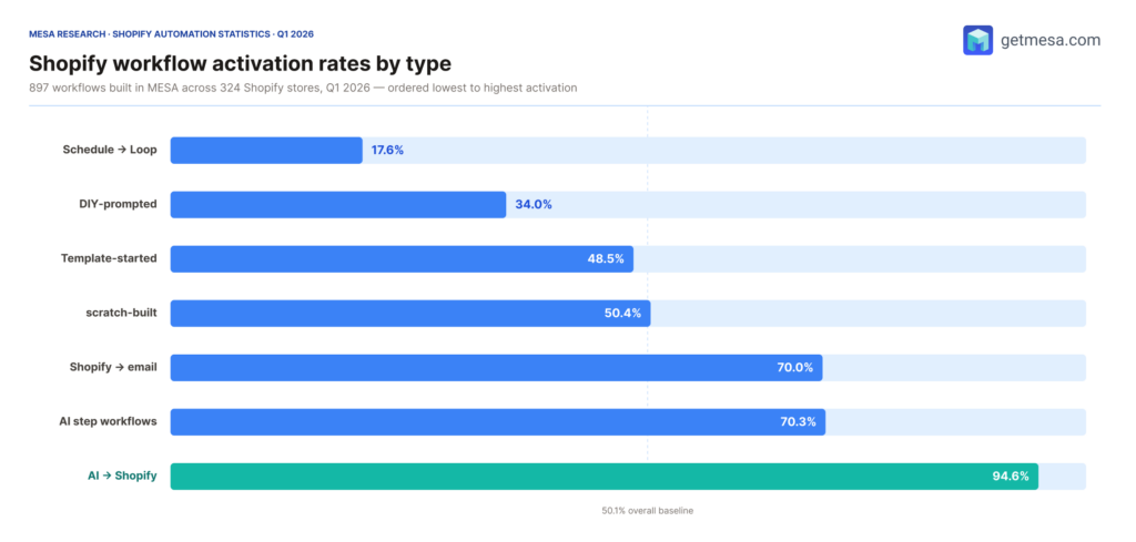 Horizontal bar chart showing Shopify workflow activation rates in MESA Q1 2026, ordered from lowest to highest. Open-ended requests activate at 34%, templates and scratch builds cluster near 50%, and the ai → shopify pair activates at 94.6%.