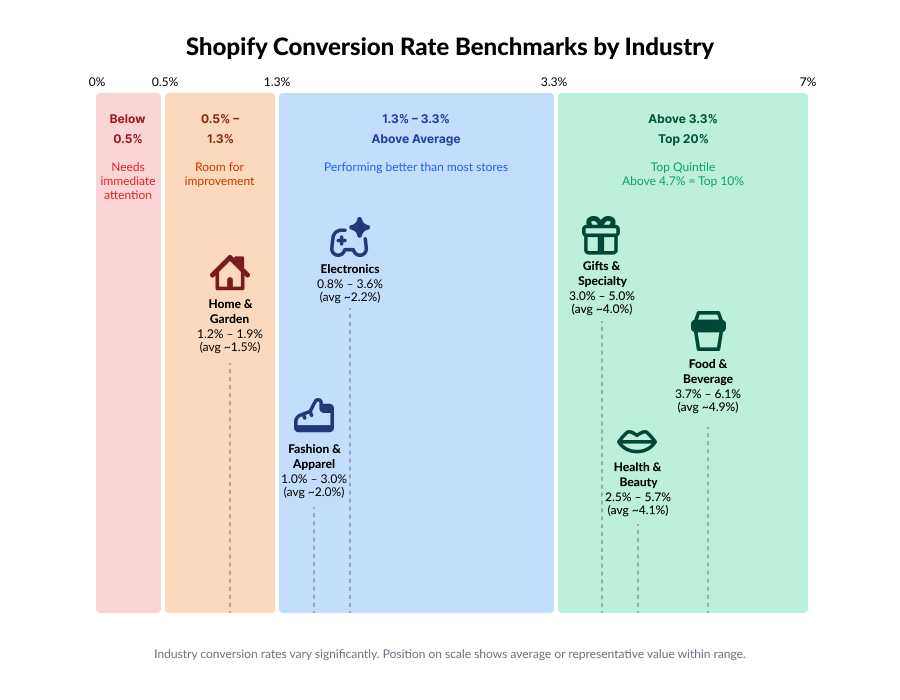 Shopify Conversion Rate Benchmarks by Industry