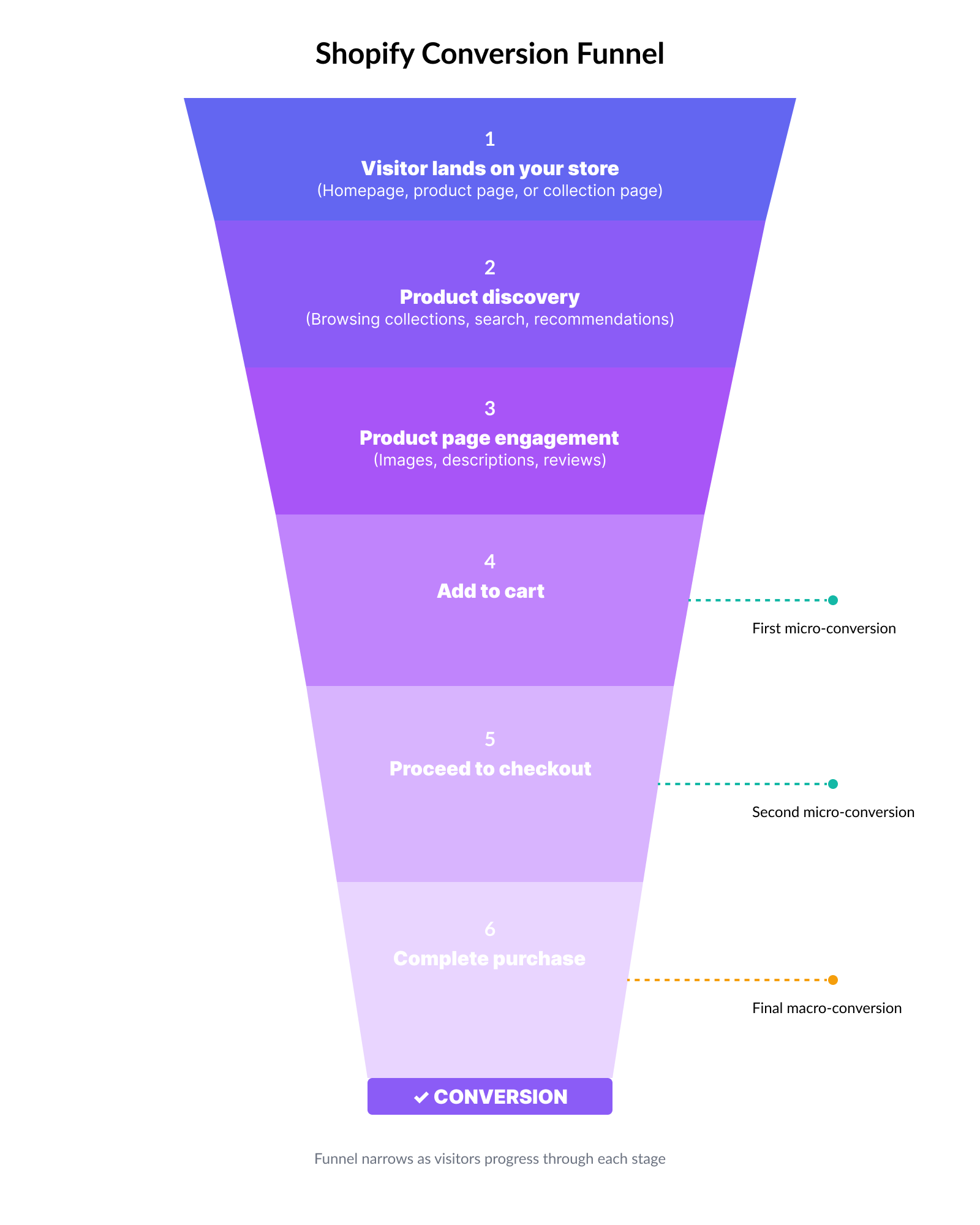 Shopify Conversion Funnel diagram
