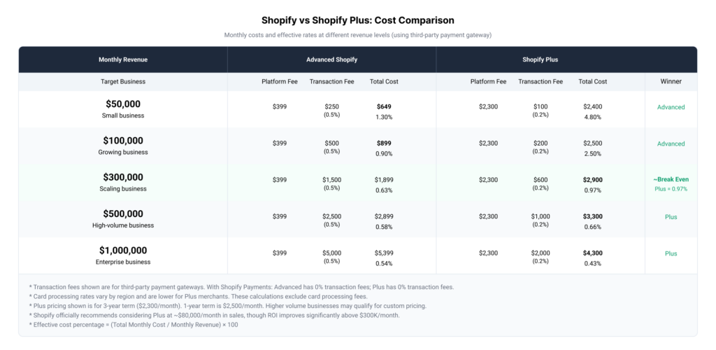 Shopify vs Shopify Plus: Cost Comparison