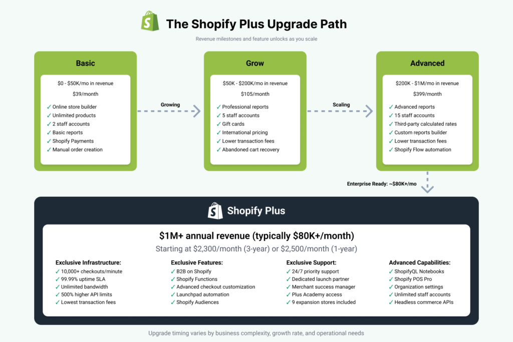 "The Shopify Plus upgrade path" with revenue milestones and feature unlocks