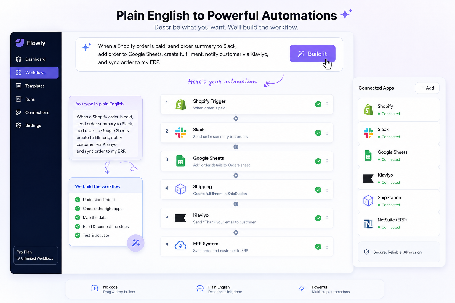 Illustration of no-code builder turning plain English into live Shopify workflows across connected apps