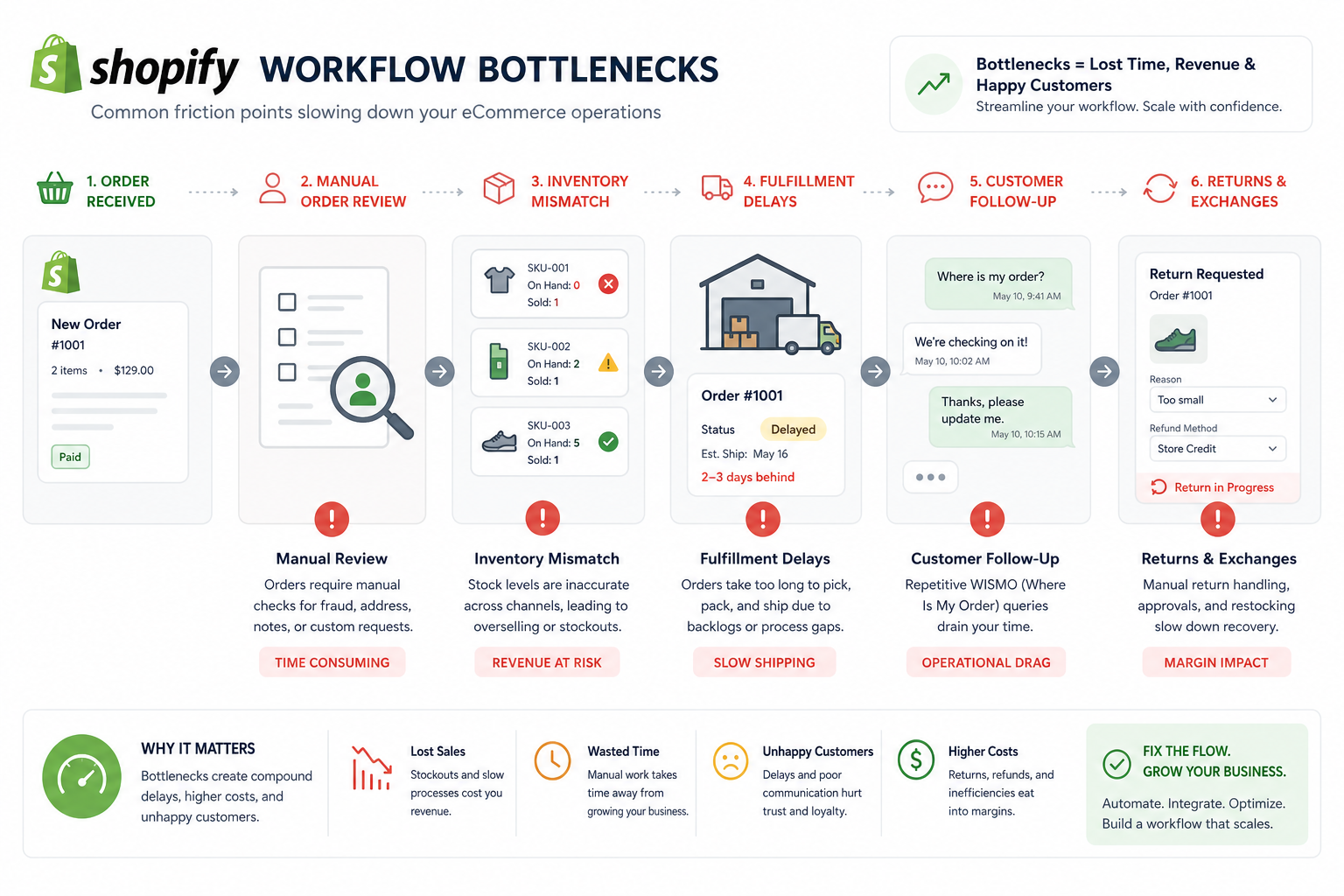 Infographic of Shopify order workflow bottlenecks including manual review inventory mismatch fulfillment delays and customer follow-up