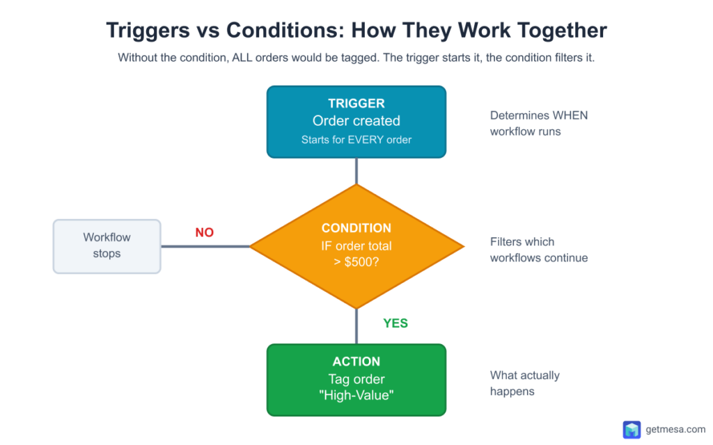 Diagram: Triggers vs Conditions and how they work together