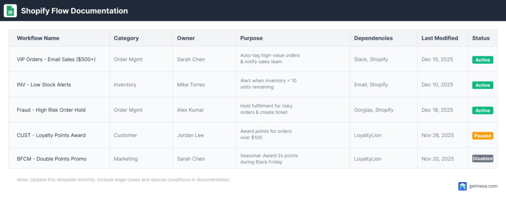 Sample workflow documentation template/spreadsheet