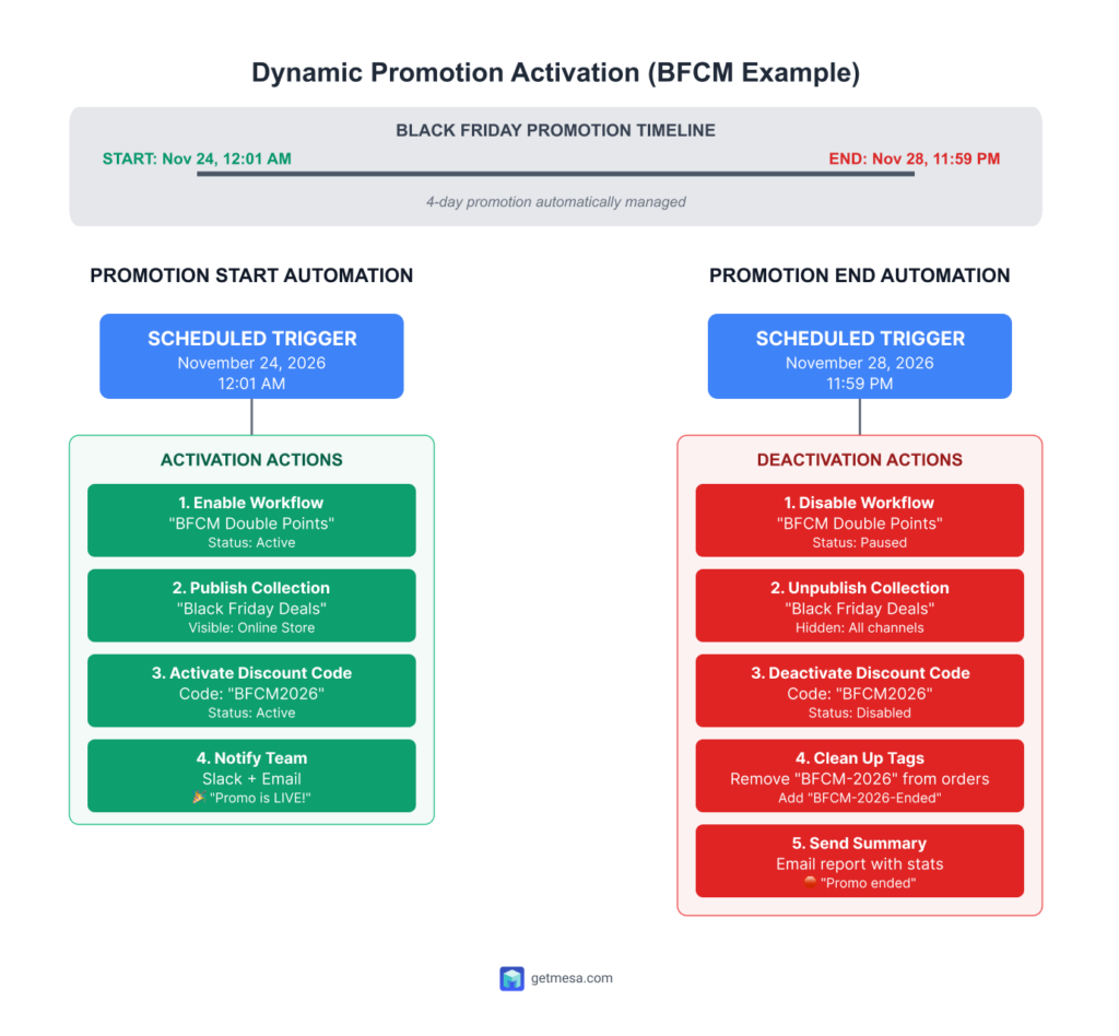 workflow example diagram: dynamic promotion activation