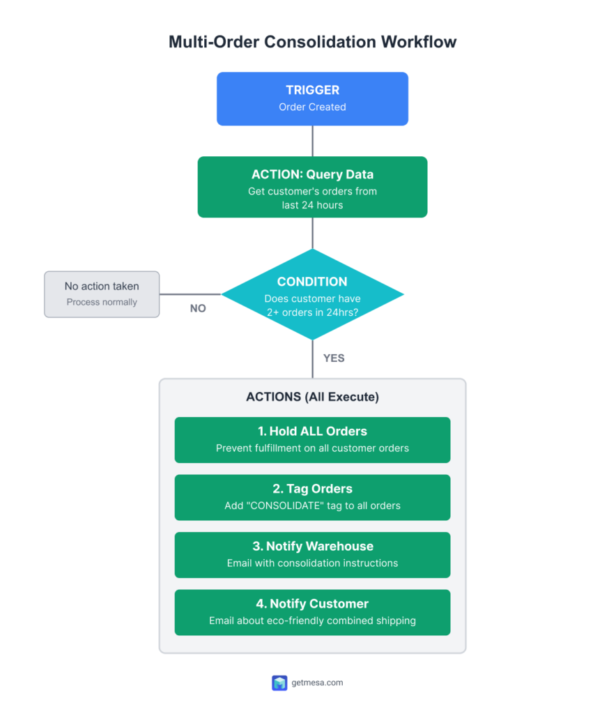 workflow example diagram: multi-order-consolidation