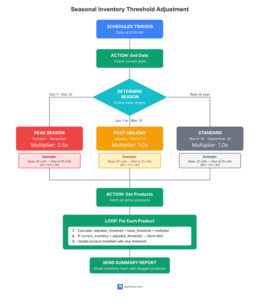 workflow example diagram: seasonal inventory threshold adjustment