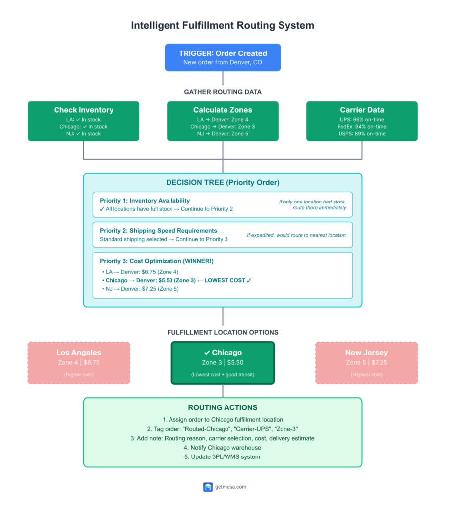 workflow example diagram: intelligent fulfillment routing system