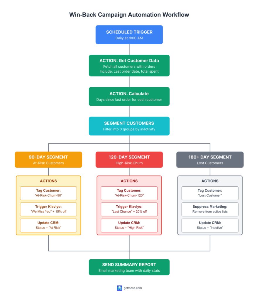 workflow example diagram: win-back campaign